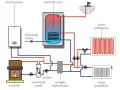 Schemat instalacji gazowej w domu: kocioł gazowy, zasobnik c.w.u., kominek, wymiennik ciepła, pompa, sprzęgło hydrauliczne, obieg podłogowy i grzejników.
