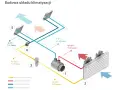 Schemat klimatyzacji domowej: sprężarka (1), skraplacz (2), zawór rozprężny (3), parownik (5) i rury z czynnikiem.