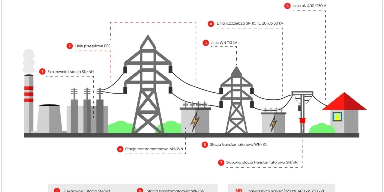 Schemat transportu energii: elektrownia, linie WN 110 kV, stacje transformatorowe, linie SN (średnie napięcie ile kv) i nN do odbiorcy.