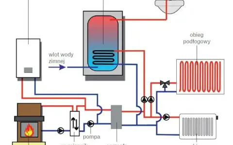Schemat instalacji gazowej w domu: kocioł gazowy, zasobnik c.w.u., kominek, wymiennik ciepła, pompa, sprzęgło hydrauliczne, obieg podłogowy i grzejników.