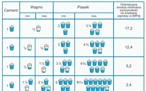 Tabela pokazuje proporcje składników zaprawy murarskiej: cementu, wapna i piasku, oraz ich wytrzymałość na ściskanie.