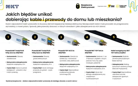 Pięć rodzajów przewodów NKT do instalacji elektrycznych, od oświetlenia po zasilanie domów. Prawidłowy dobór kabli to klucz do bezpieczeństwa.