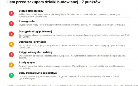 Lista przed zakupem działki budowlanej: sprawdź status planistyczny, klasę gruntu, dostęp do drogi, uzbrojenie, księgę wieczystą, strefy ryzyka i ceny transakcyjne.