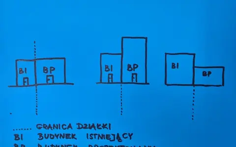 Schemat trzech budynków (BI - istniejący, BP - projektowany) i granicy działki. Odległość od granicy działki 1,5 m jest kluczowa.