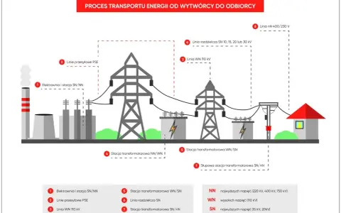 Schemat transportu energii: elektrownia, linie WN 110 kV, stacje transformatorowe, linie SN (średnie napięcie ile kv) i nN do odbiorcy.