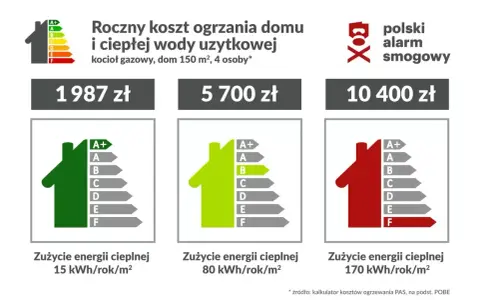 Przewidywane roczne zużycie energii elektrycznej w domu jednorodzinnym: 15, 80, 170 kWh/rok/m². Koszty ogrzewania od 1987 do 10400 zł.