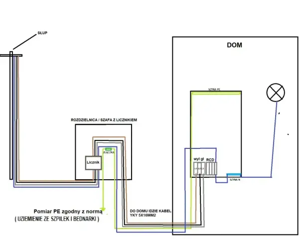 Schemat instalacji elektrycznej: słup, rozdzielnica z licznikiem, uziemienie i linia niskiego napięcia do domu.