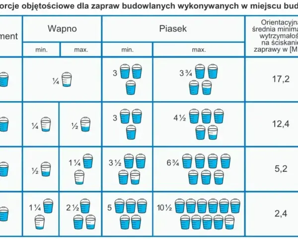 Tabela pokazuje proporcje składników zaprawy murarskiej: cementu, wapna i piasku, oraz ich wytrzymałość na ściskanie.
