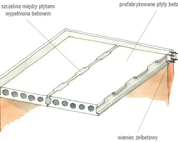 Schemat stropu z prefabrykowanych płyt betonowych. Widoczna szczelina między płytami wypełniona betonem. Brak informacji o ile stempli na m2 stropu monolitycznego.