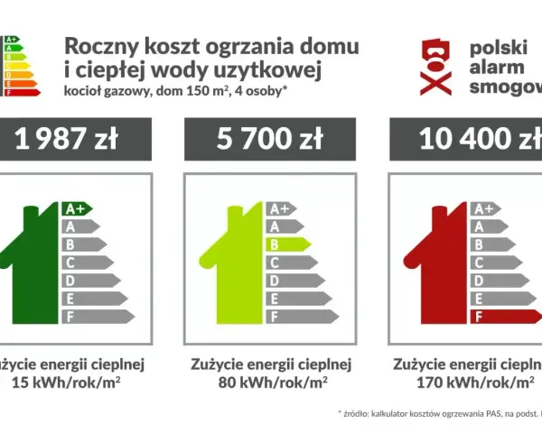 Przewidywane roczne zużycie energii elektrycznej w domu jednorodzinnym: 15, 80, 170 kWh/rok/m². Koszty ogrzewania od 1987 do 10400 zł.