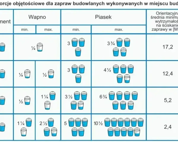 Tabela z proporcjami zaprawy murarskiej: cement, wapno, piasek w wiadrach. Różne proporcje dają różną wytrzymałość zaprawy.
