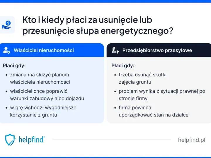 Kto płaci za przesunięcie słupa energetycznego? Właściciel nieruchomości czy przedsiębiorstwo przesyłowe? Wyjaśnienie zasad.