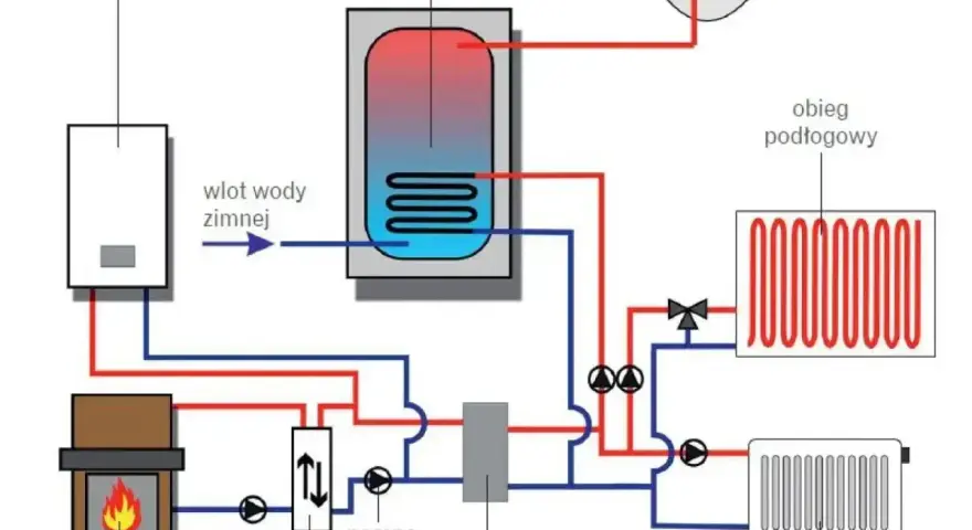 Schemat instalacji gazowej w domu: kocioł gazowy, zasobnik c.w.u., kominek, wymiennik ciepła, pompa, sprzęgło hydrauliczne, obieg podłogowy i grzejników.