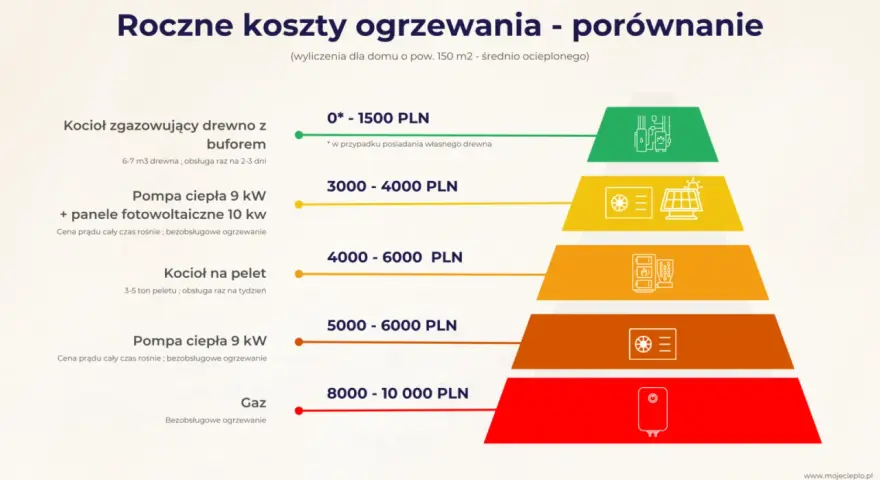 Porównanie rocznych kosztów ogrzewania domu: kocioł na drewno (0-1500 zł), pompa ciepła z fotowoltaiką (3000-4000 zł), kocioł na pelet (4000-6000 zł), pompa ciepła (5000-6000 zł), gaz (8000-10000 zł).