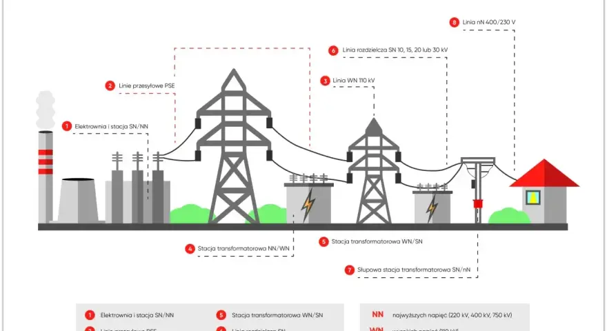Schemat transportu energii: elektrownia, linie WN 110 kV, stacje transformatorowe, linie SN (średnie napięcie ile kv) i nN do odbiorcy.