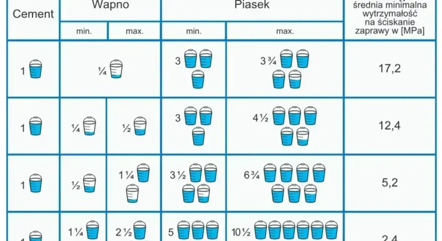 Tabela pokazuje, jak zrobić zaprawę murarską, podając proporcje cementu, wapna i piasku w wiaderkach.
