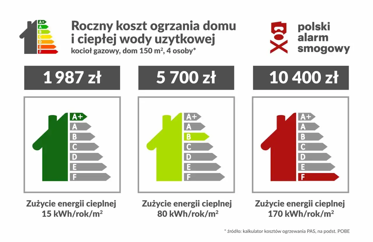 Porównanie kosztów ogrzewania domu gazem: od 1987 zł (klasa A+) do 10400 zł (klasa F). Wybór metody, czym ogrzewać dom, ma kluczowe znaczenie.