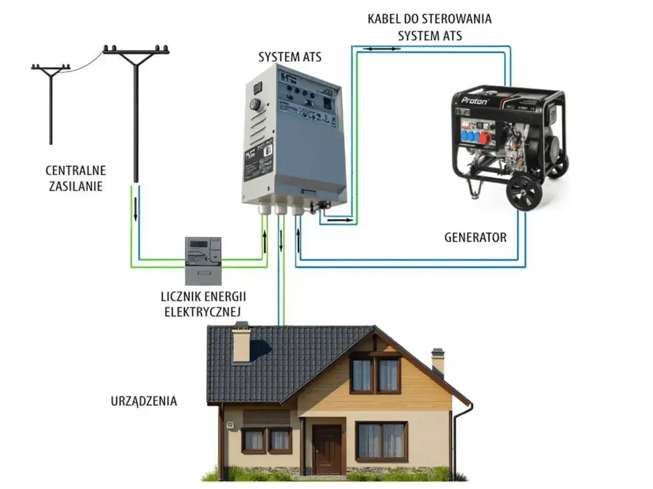 Schemat pokazuje dwa przyłącza energetyczne do jednej działki: zasilanie główne i generator z systemem ATS, zapewniające ciągłość prądu dla urządzeń w domu.