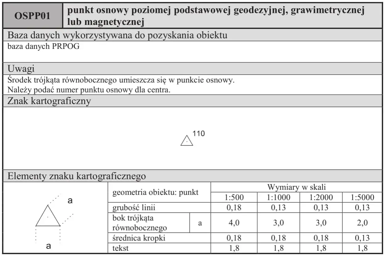Symbol punktu osnowego na mapie: trójkąt równoboczny z kropką w środku. Tabela przedstawia rodzaj linii i wymiary znaku w różnych skalach.