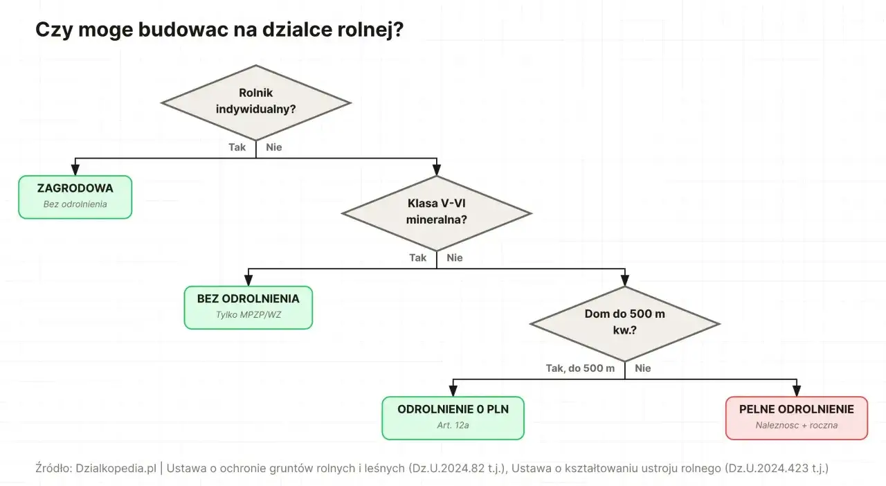 Schemat decyzyjny: czy można budować na gruncie ornym? Analiza obejmuje status rolnika, klasę gleby, odrolnienie i powierzchnię domu.