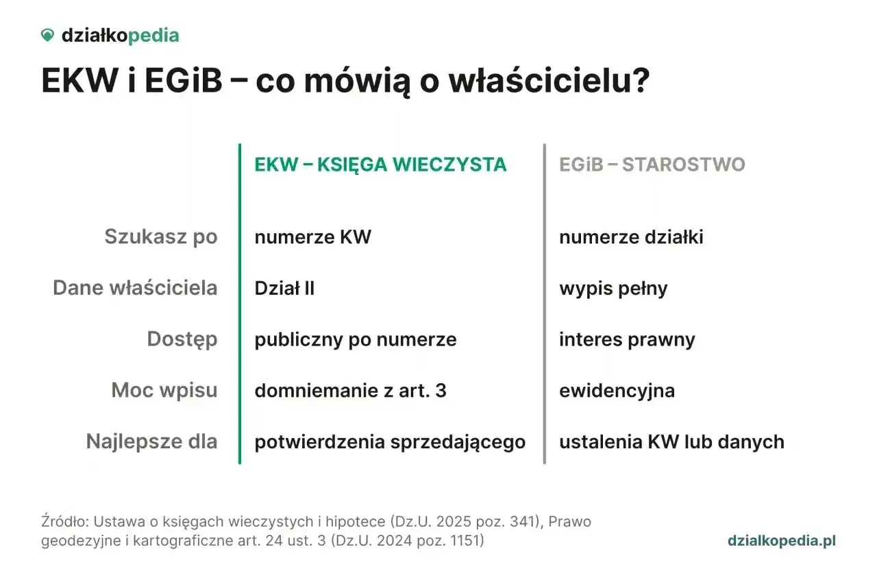 Porównanie EKW i EGIB: dane właściciela działki, dostęp, moc wpisu i najlepsze zastosowania.