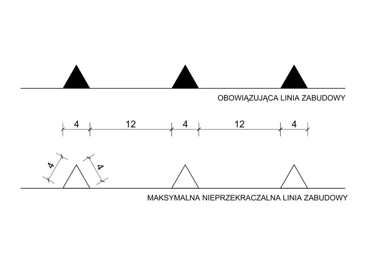 Schemat porównuje obowiązkową linię zabudowy z maksymalną nieprzekraczalną linią zabudowy, pokazując dopuszczalne odległości.