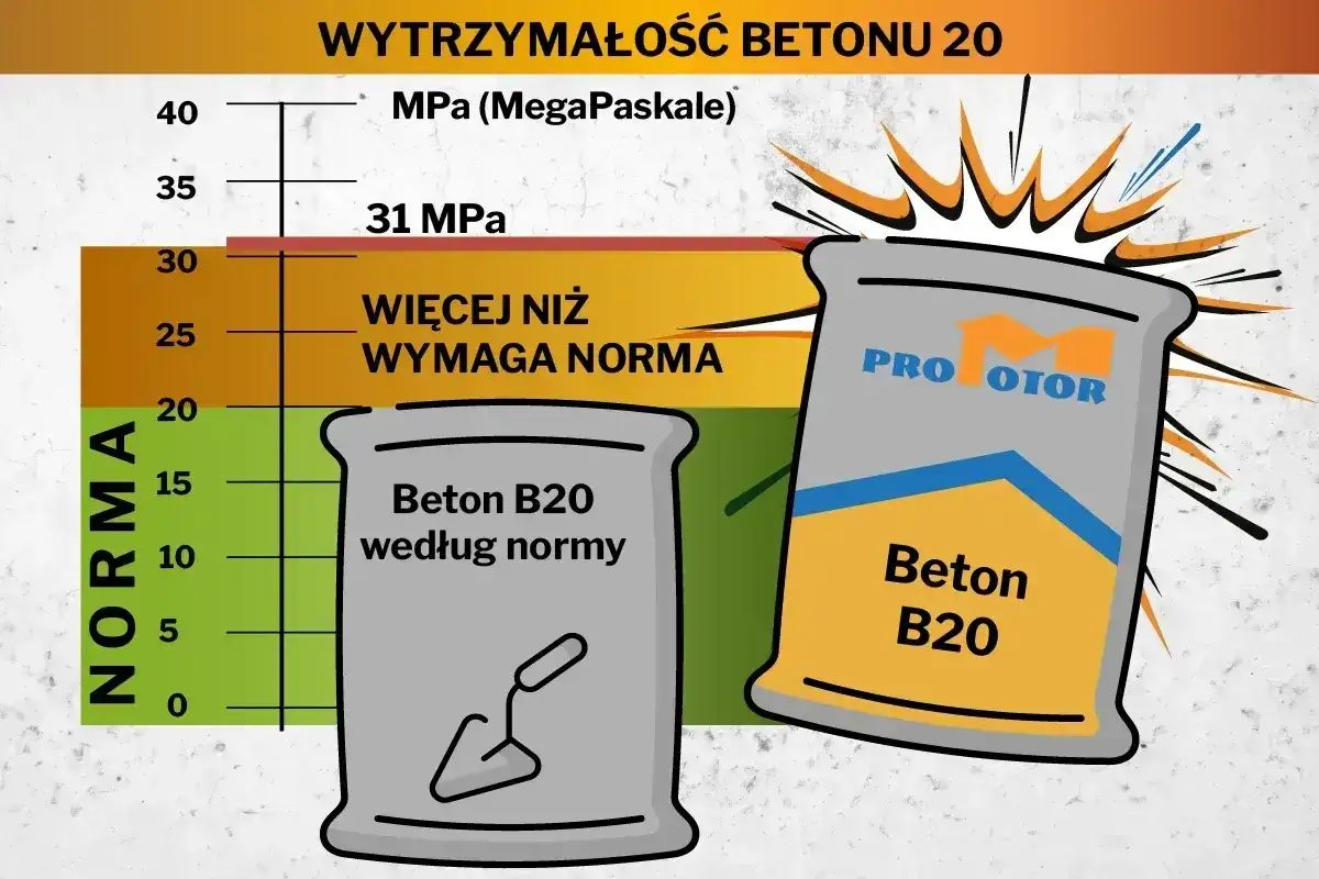 Wykres pokazuje wytrzymałość betonu B20. Jeden worek betonu B20 według normy, drugi to beton B20 Pro Motor, który ma wyższe proporcje cementu i piasku.