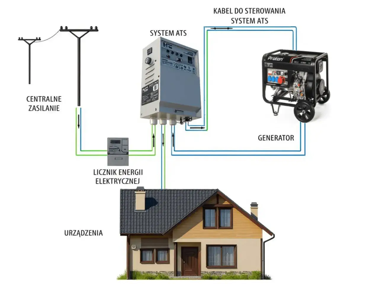 Schemat instalacji elektrycznej domu zasilanej z sieci (linie nn) i agregatu. System ATS przełącza zasilanie.