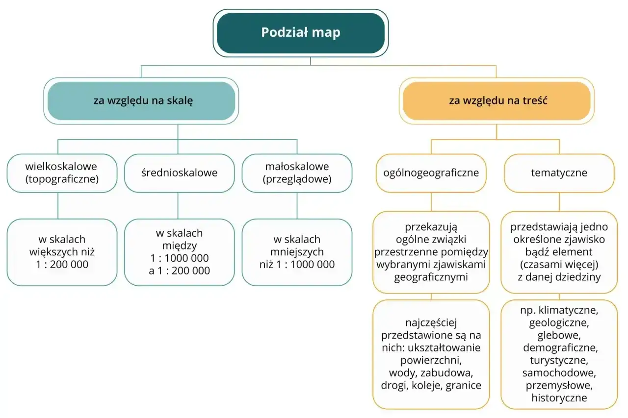 Schemat przedstawia rodzaje map: ze względu na skalę (wielko-, średnio-, małoskalowe) i treść (ogólnogeograficzne, tematyczne).
