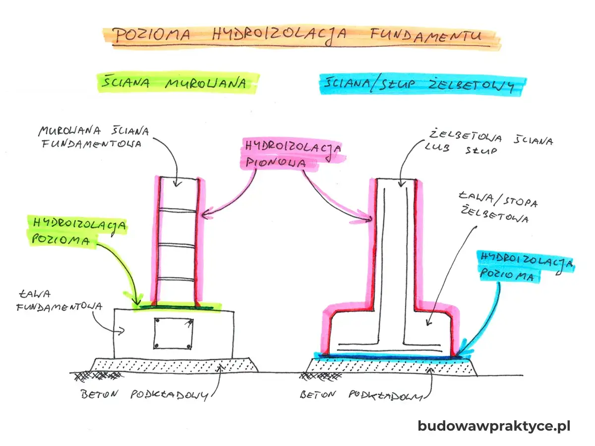 Schemat hydroizolacji fundamentów: murowana ściana z izolacją poziomą i pionową, żelbetowa ściana/słup z izolacją poziomą i pionową. Beton wodoszczelny chroni konstrukcję.