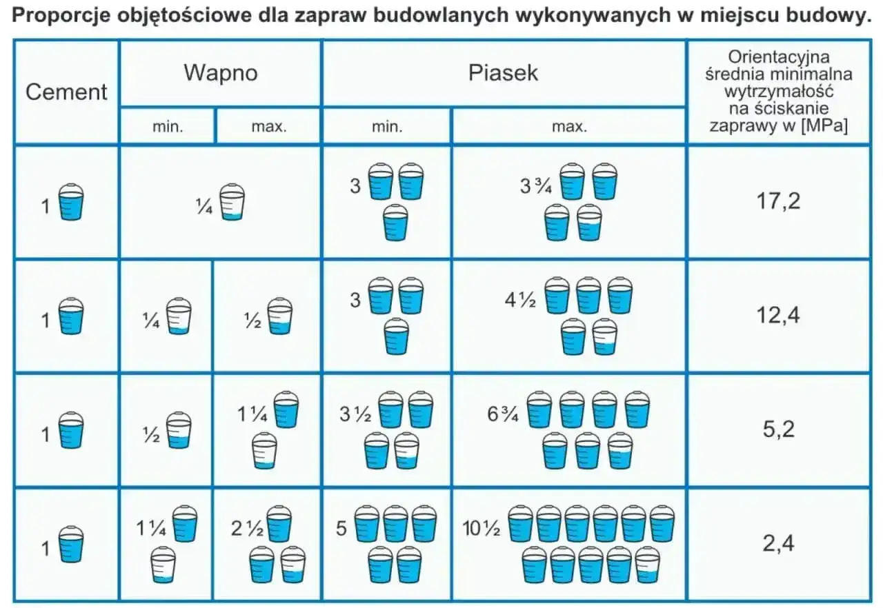 Tabela pokazuje proporcje składnika zaprawy murarskiej: cementu, wapna i piasku, wraz z wytrzymałością zaprawy.