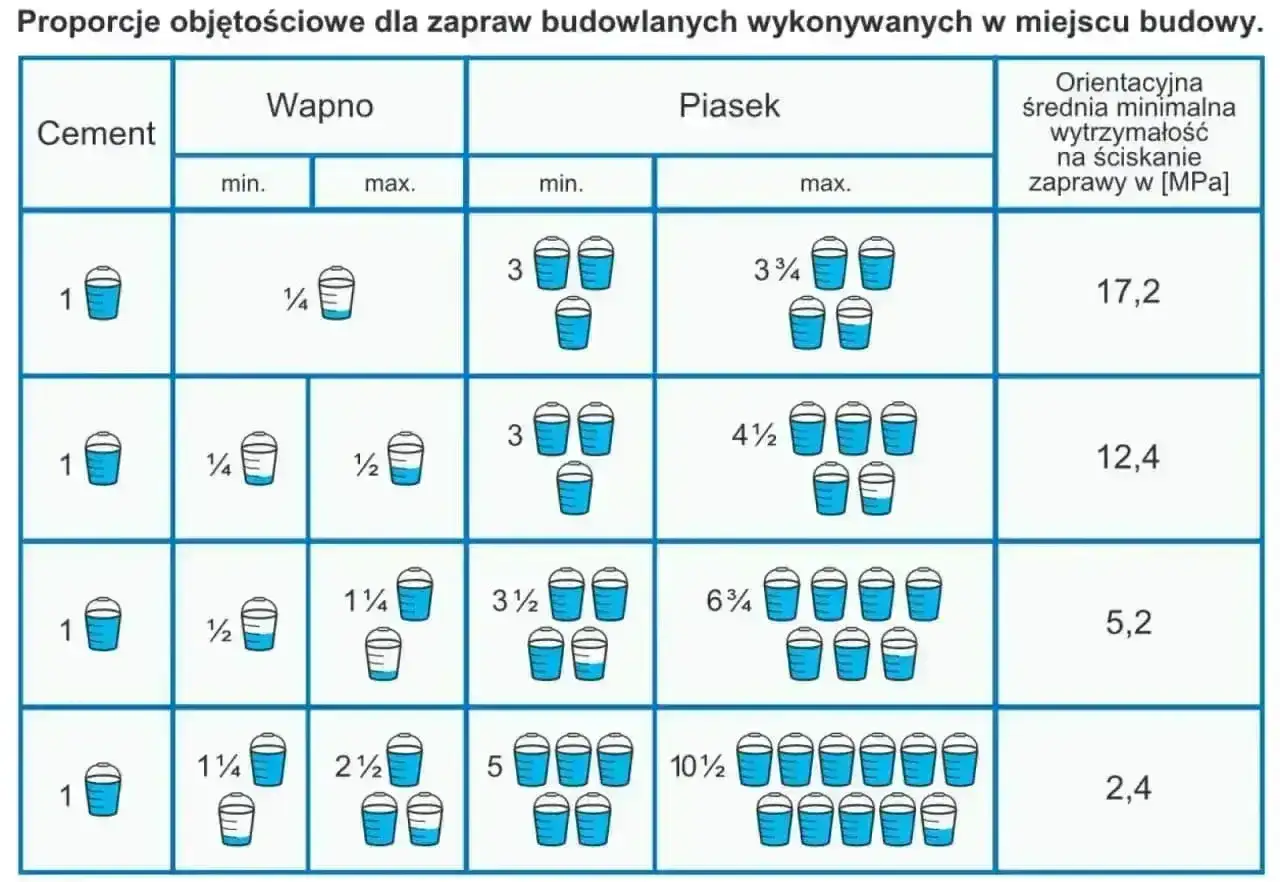 Tabela pokazuje objętościowe zaprawa cementowa proporcje: cement, wapno, piasek i wytrzymałość zaprawy.