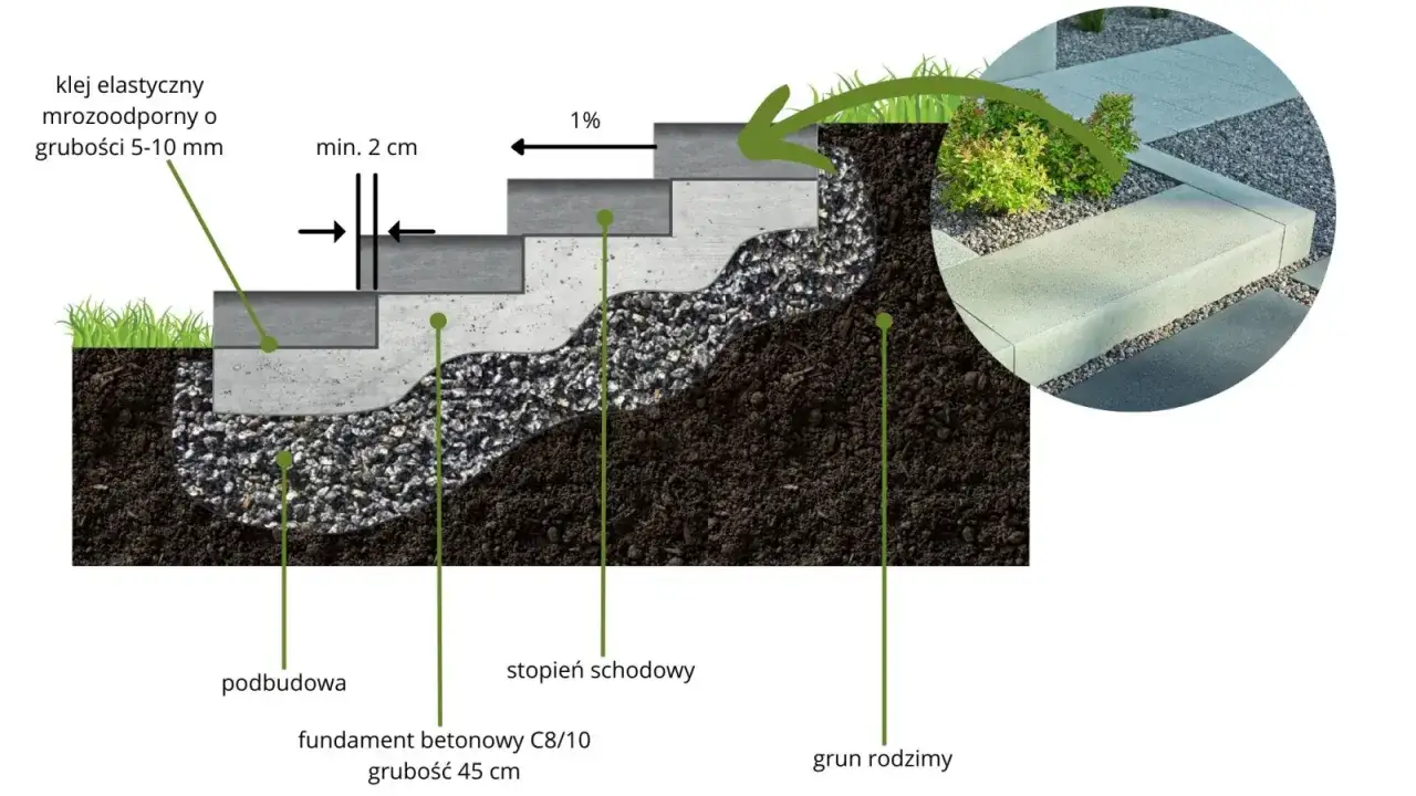 Przekrój schodów z bloczków fundamentowych: stopnie, podbudowa, fundament betonowy, klej elastyczny i grunt rodzimy.