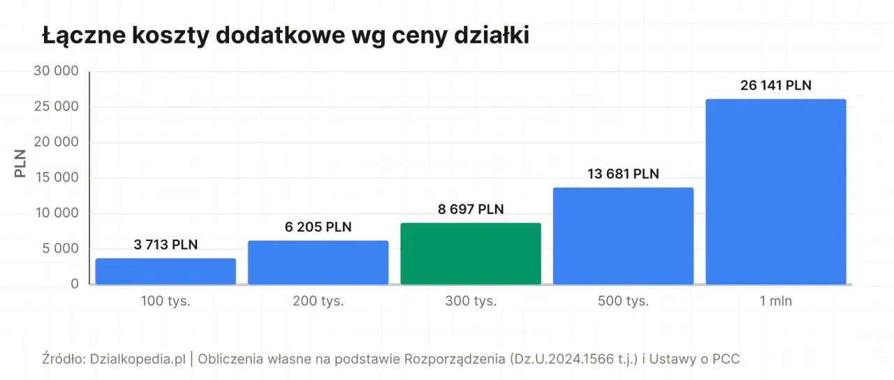 Wykres słupkowy pokazuje, jak rosną koszty notarialne przy zakupie działki wraz z jej ceną. Od 3713 zł dla działki za 100 tys. zł do 26141 zł dla działki za 1 mln zł.