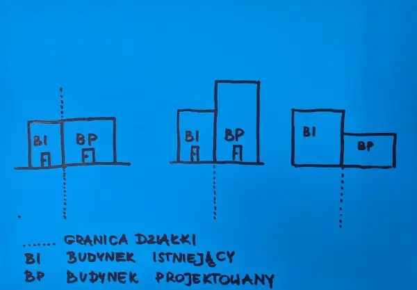 Schemat pokazuje, ile m od granicy działki może stać dom. BI to budynek istniejący, BP projektowany.